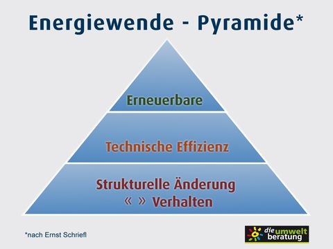 Energiewende_Pyramide_ErnstSchriefl