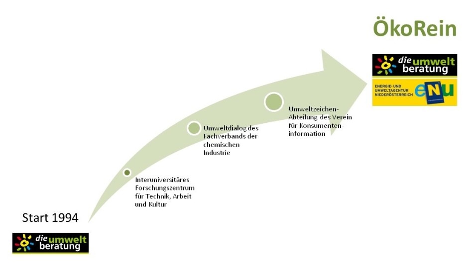 Oekorein-Entwicklung_hbrugger