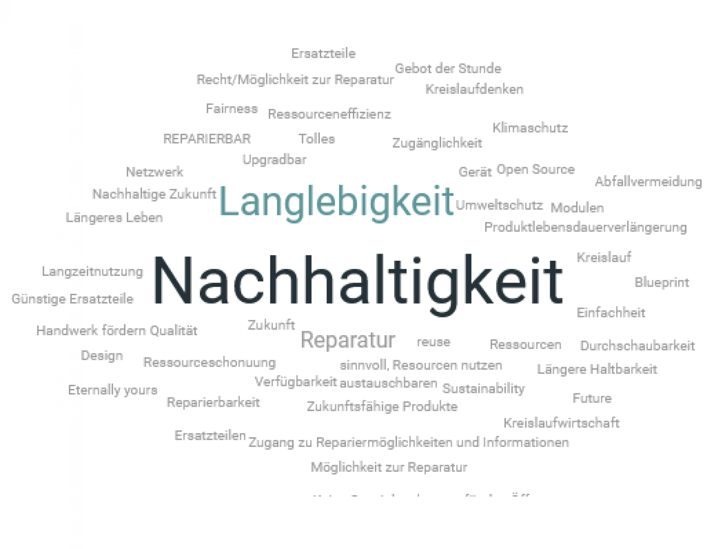 Brainstormingergebnis: Was bedeutet "Design for Repairability"